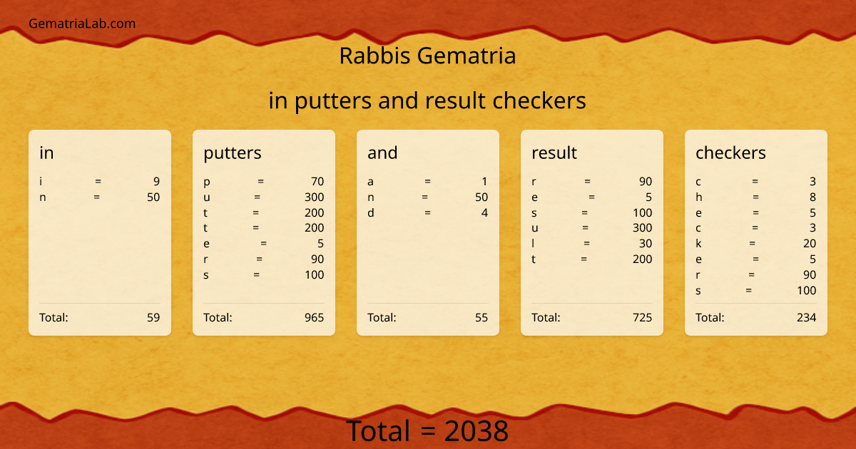 in putters and result checkers in rabbis Gematria